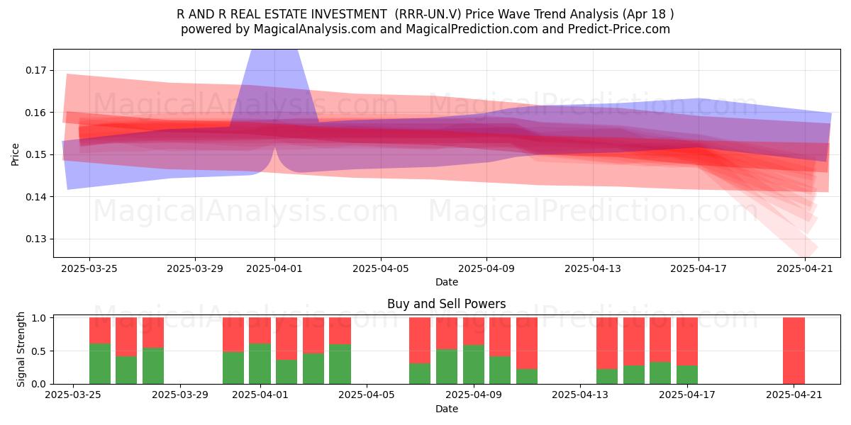  R AND R REAL ESTATE INVESTMENT  (RRR-UN.V) Support and Resistance area (18 Apr) 