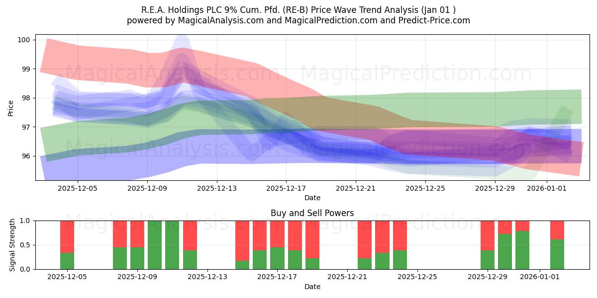  R.E.A. Holdings PLC 9% Cum. Pfd. (RE-B) Support and Resistance area (31 Dec) 