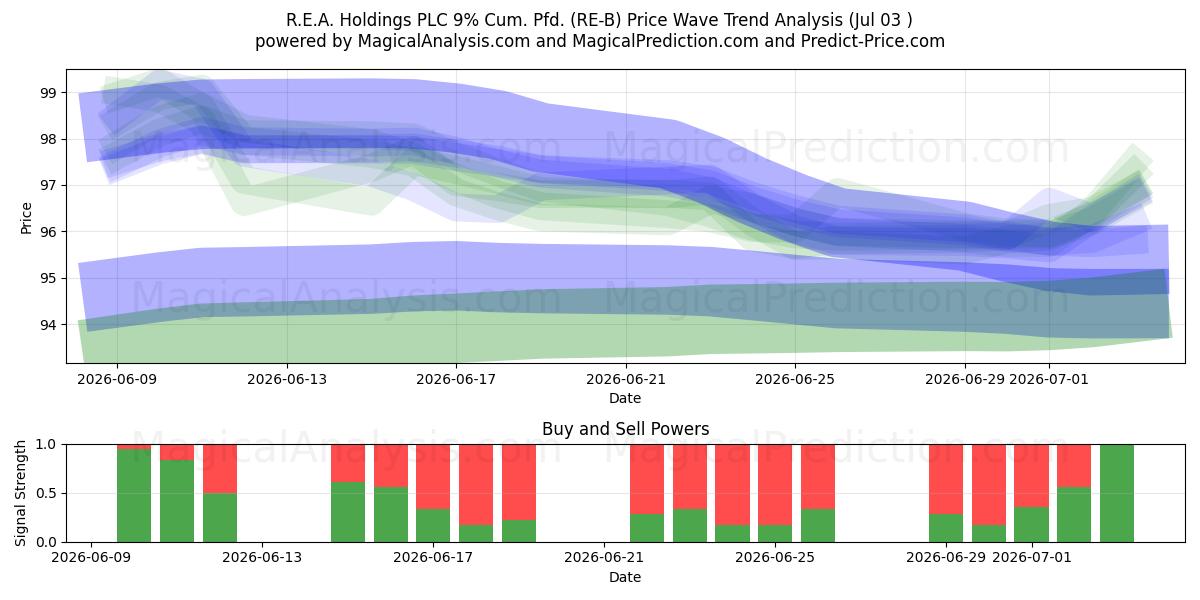  R.E.A. Holdings PLC 9% Cum. Pfd. (RE-B) Support and Resistance area (02 Jul) 