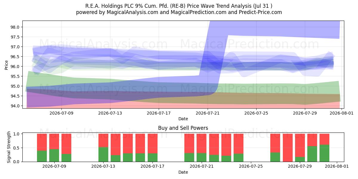  R.E.A. Holdings PLC 9% Cum. Pfd. (RE-B) Support and Resistance area (30 Jul) 