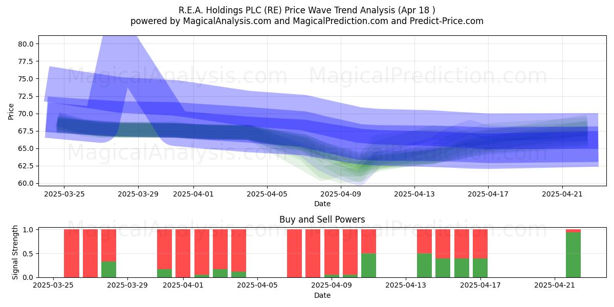  R.E.A. Holdings PLC (RE) Support and Resistance area (18 Apr) 