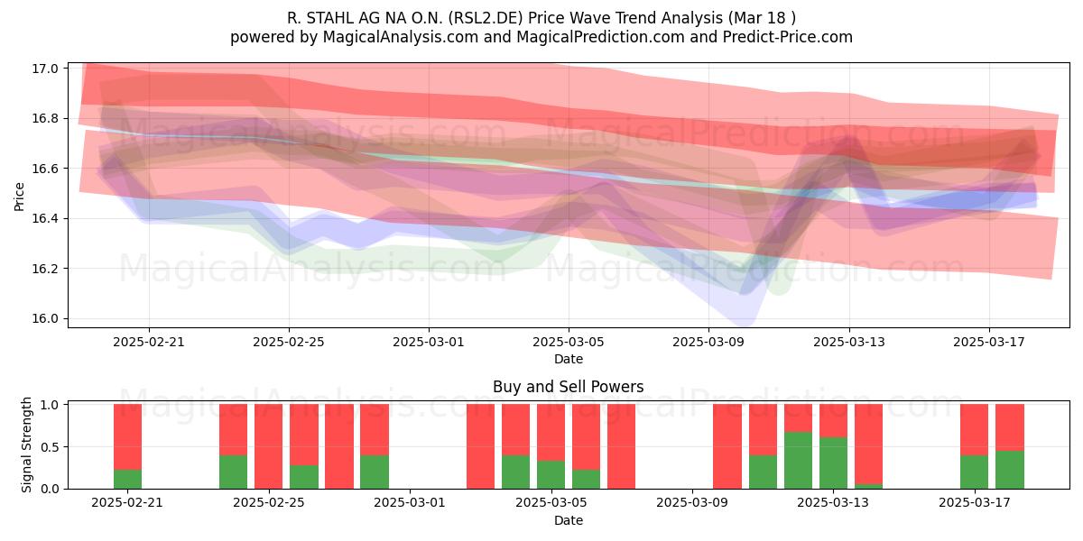  R. STAHL AG NA O.N. (RSL2.DE) Support and Resistance area (18 Mar) 