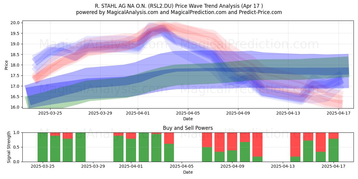  R. STAHL AG NA O.N. (RSL2.DU) Support and Resistance area (17 Apr) 