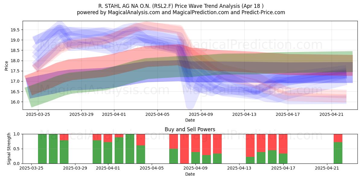  R. STAHL AG NA O.N. (RSL2.F) Support and Resistance area (18 Apr) 