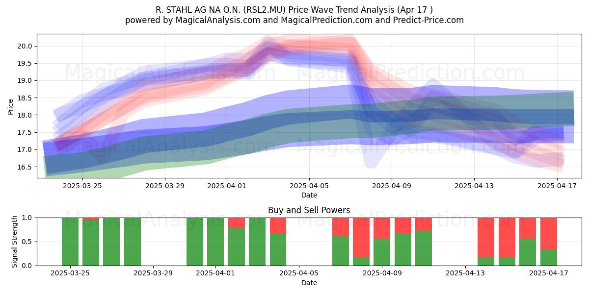  R. STAHL AG NA O.N. (RSL2.MU) Support and Resistance area (17 Apr) 