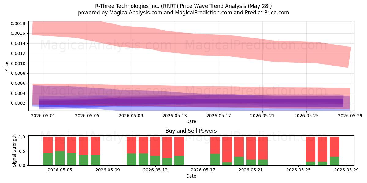  R-Three Technologies Inc. (RRRT) Support and Resistance area (27 May) 