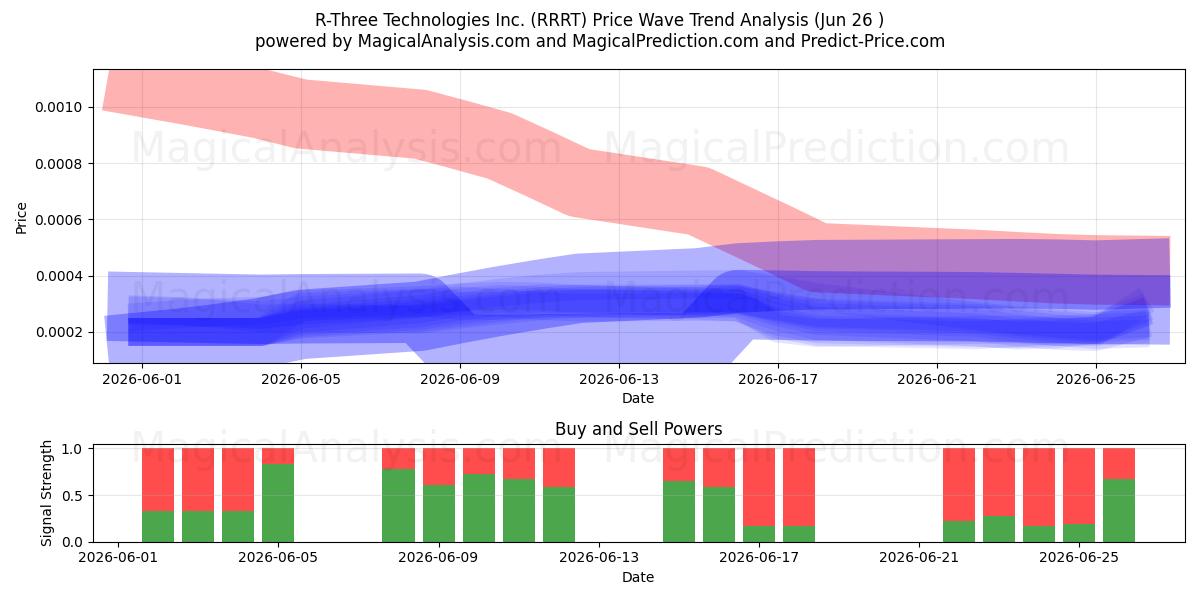  R-Three Technologies Inc. (RRRT) Support and Resistance area (25 Jun) 