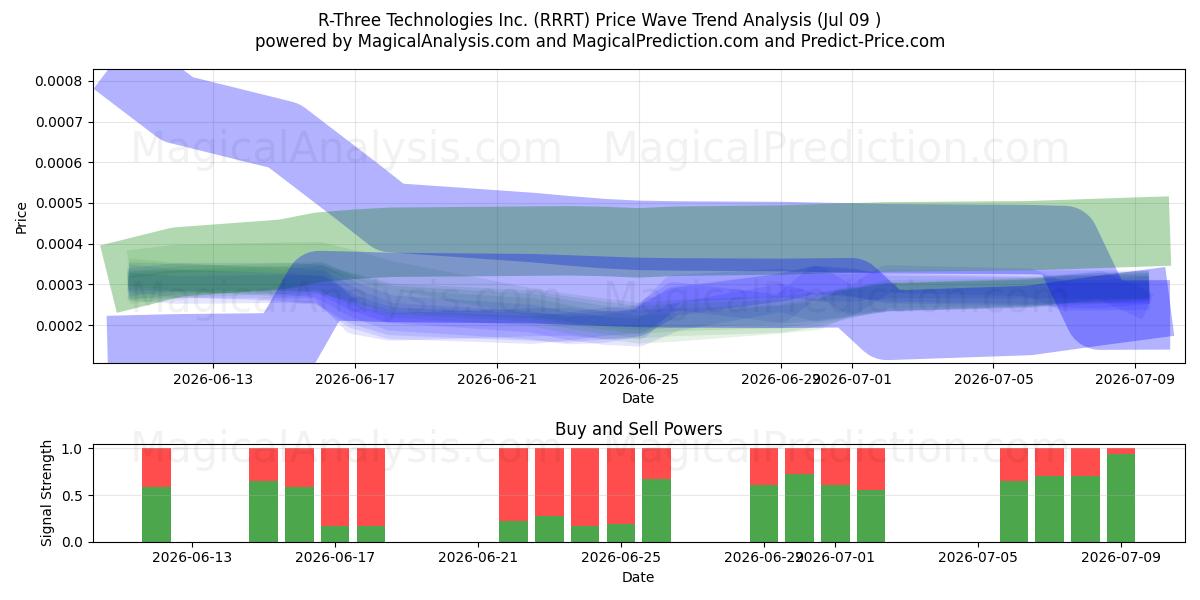 R-Three Technologies Inc. (RRRT) Support and Resistance area (08 Jul) 