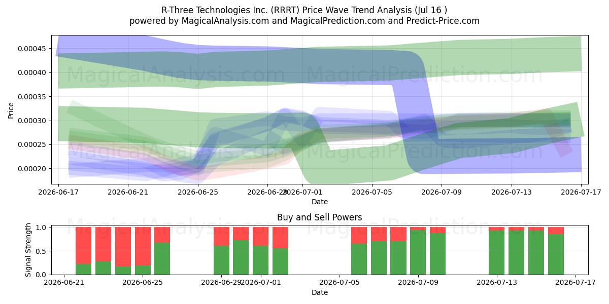  R-Three Technologies Inc. (RRRT) Support and Resistance area (15 Jul) 