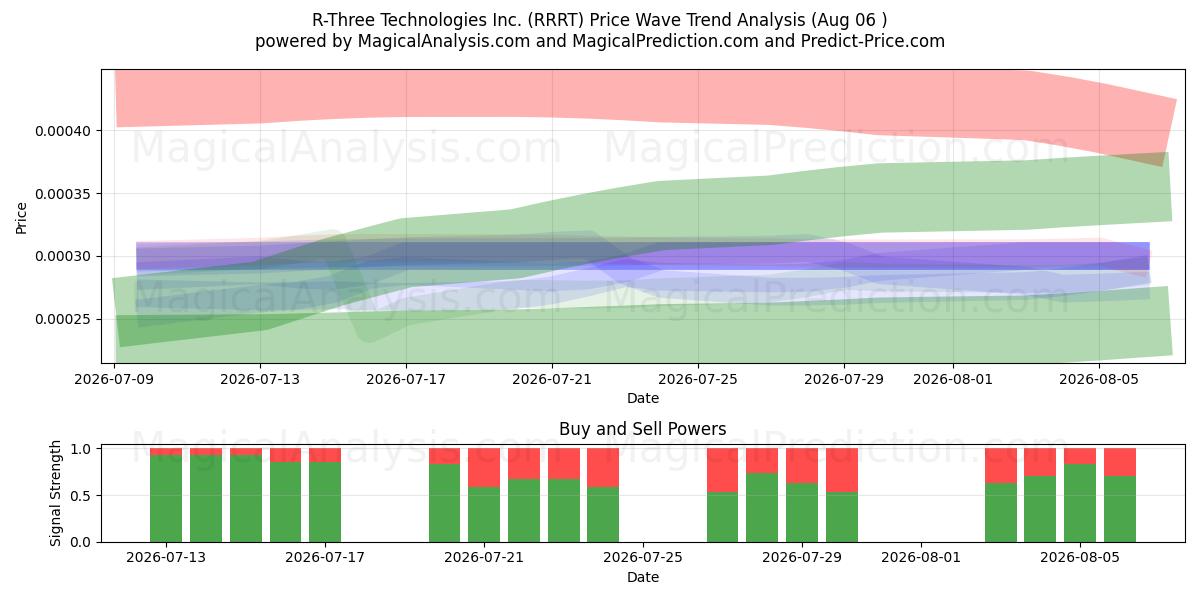  R-Three Technologies Inc. (RRRT) Support and Resistance area (05 Aug) 