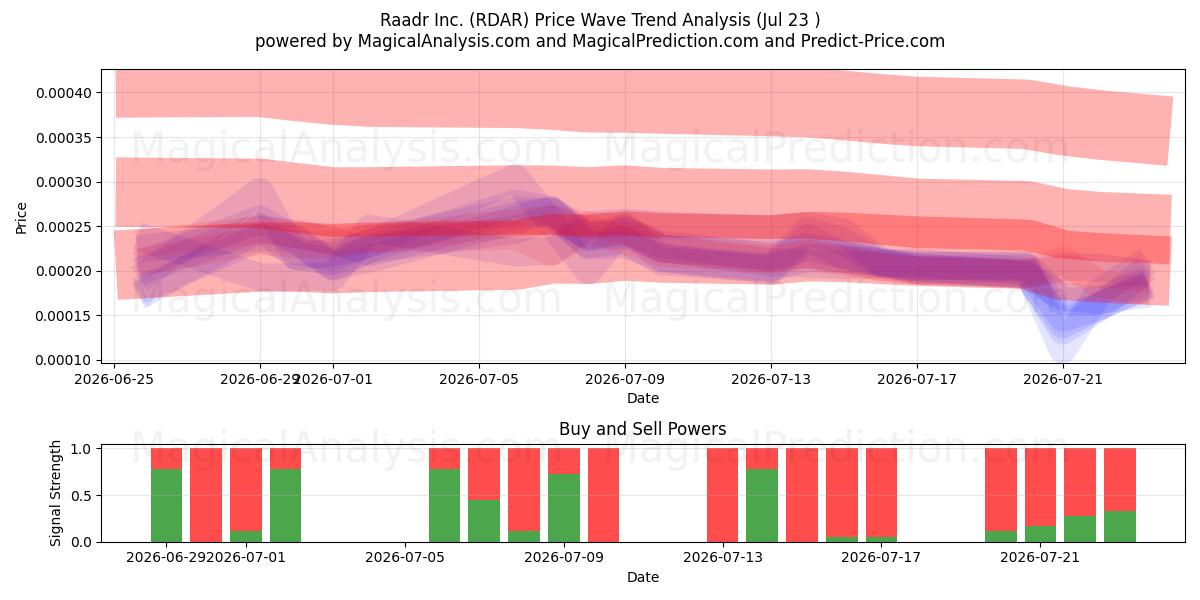  Raadr Inc. (RDAR) Support and Resistance area (22 Jul) 