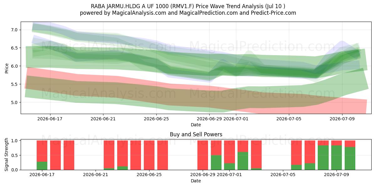  RABA JARMU.HLDG A UF 1000 (RMV1.F) Support and Resistance area (09 Jul) 