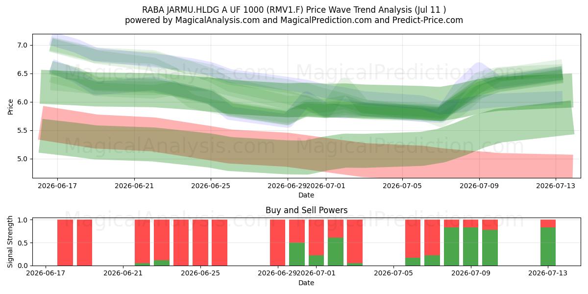  RABA JARMU.HLDG A UF 1000 (RMV1.F) Support and Resistance area (10 Jul) 