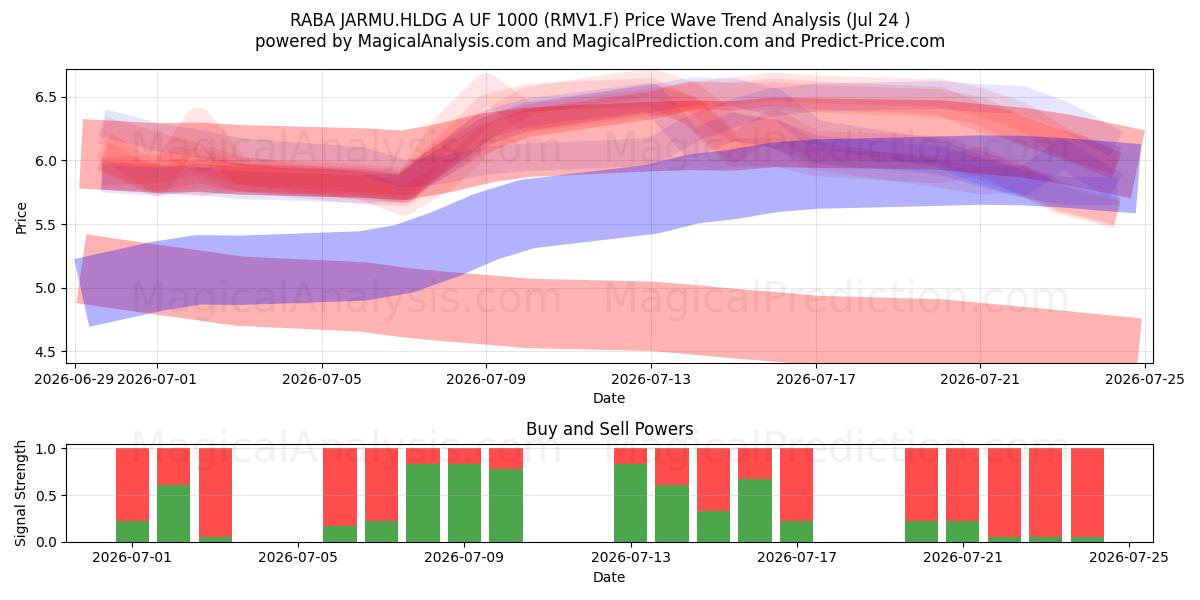  RABA JARMU.HLDG A UF 1000 (RMV1.F) Support and Resistance area (23 Jul) 