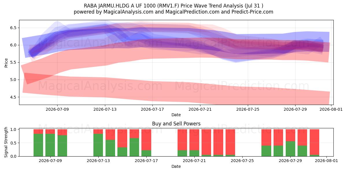  RABA JARMU.HLDG A UF 1000 (RMV1.F) Support and Resistance area (30 Jul) 
