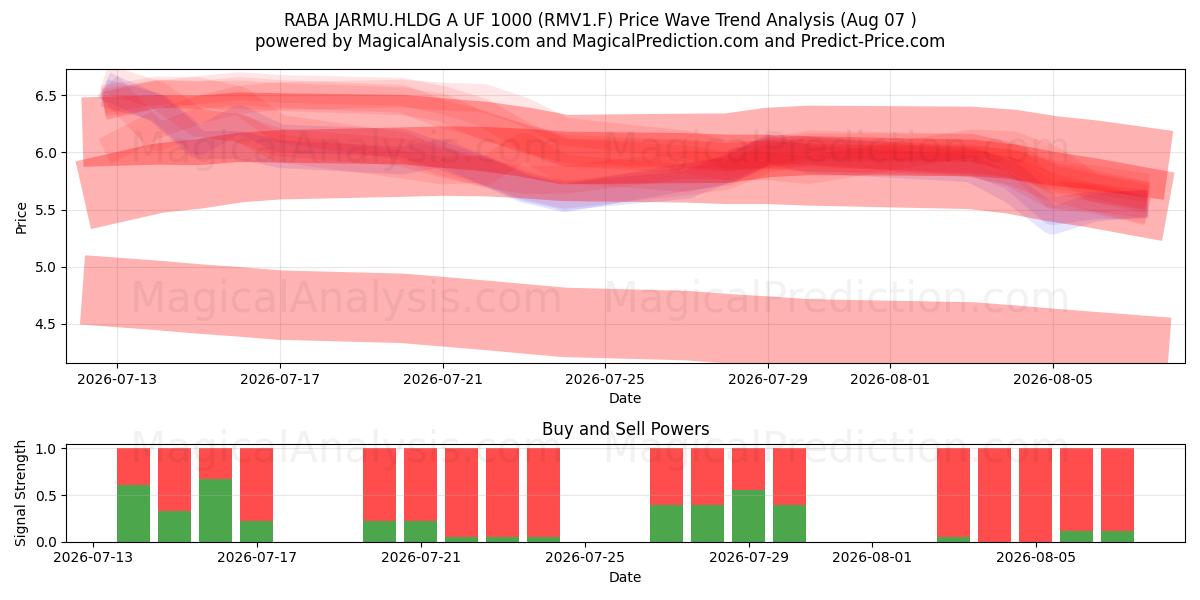 RABA JARMU.HLDG A UF 1000 (RMV1.F) Support and Resistance area (06 Aug) 