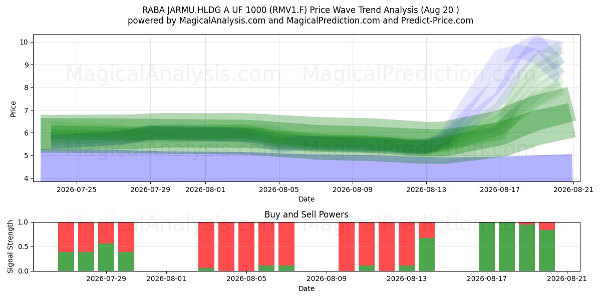  RABA JARMU.HLDG A UF 1000 (RMV1.F) Support and Resistance area (19 Aug) 