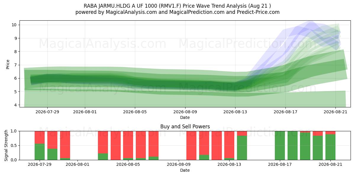  RABA JARMU.HLDG A UF 1000 (RMV1.F) Support and Resistance area (20 Aug) 