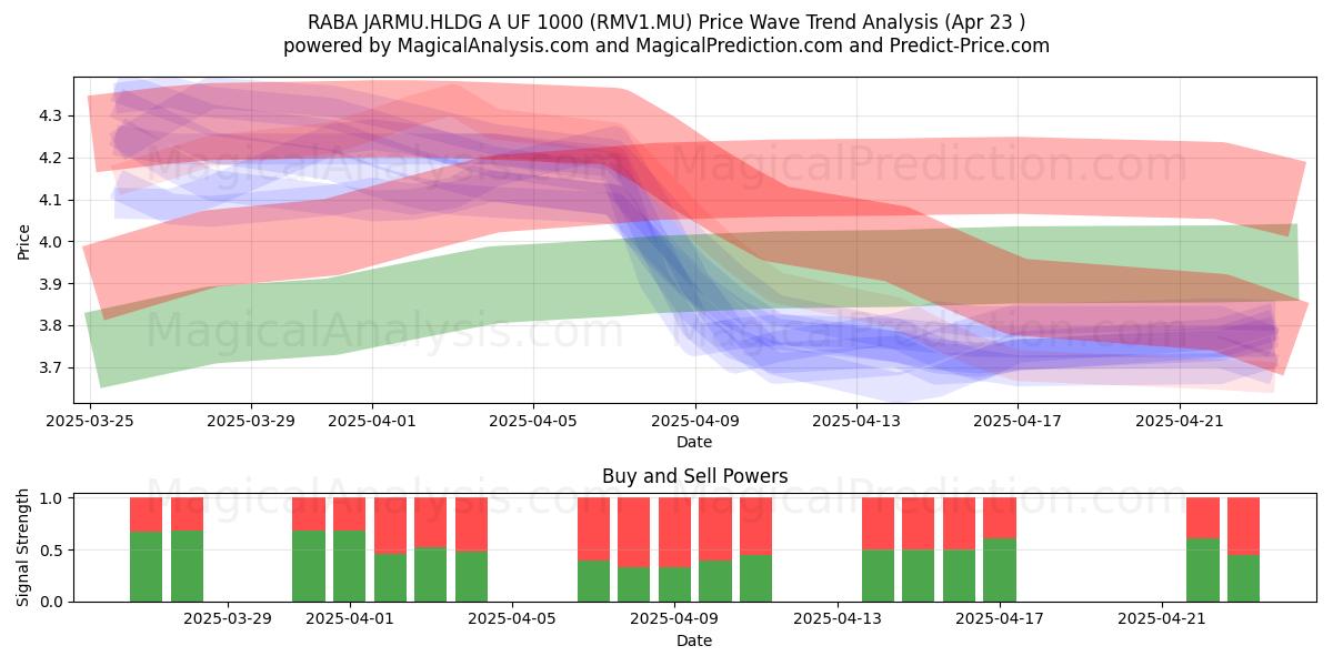  RABA JARMU.HLDG A UF 1000 (RMV1.MU) Support and Resistance area (23 Apr) 