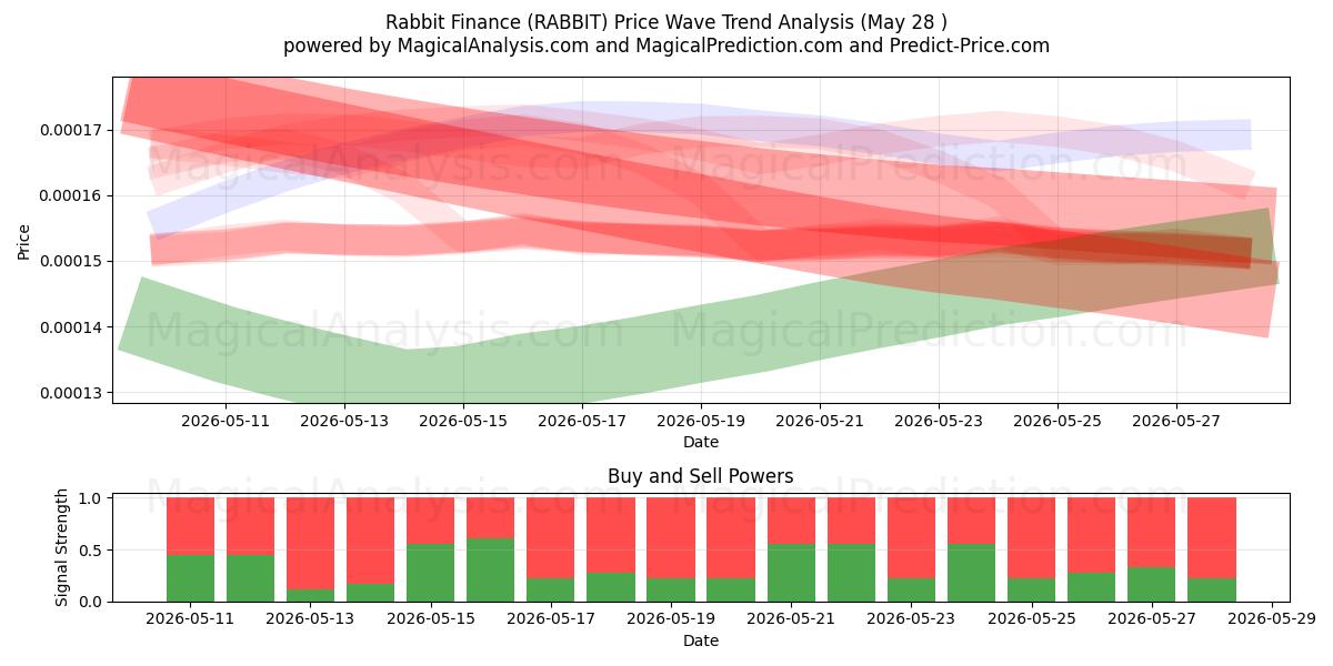  Kanin Finans (RABBIT) Support and Resistance area (27 May) 
