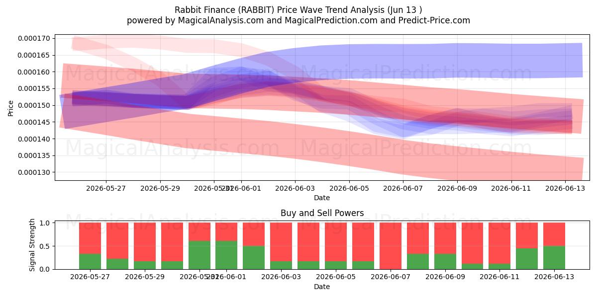  Rabbit Finance (RABBIT) Support and Resistance area (12 Jun) 