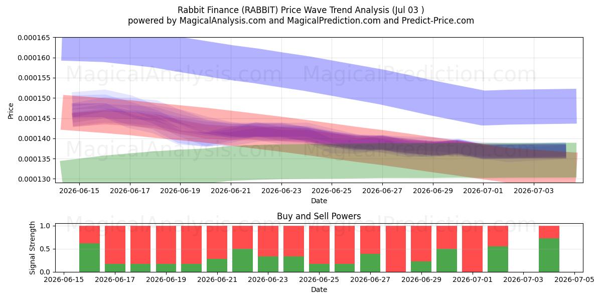  Rabbit Finance (RABBIT) Support and Resistance area (02 Jul) 