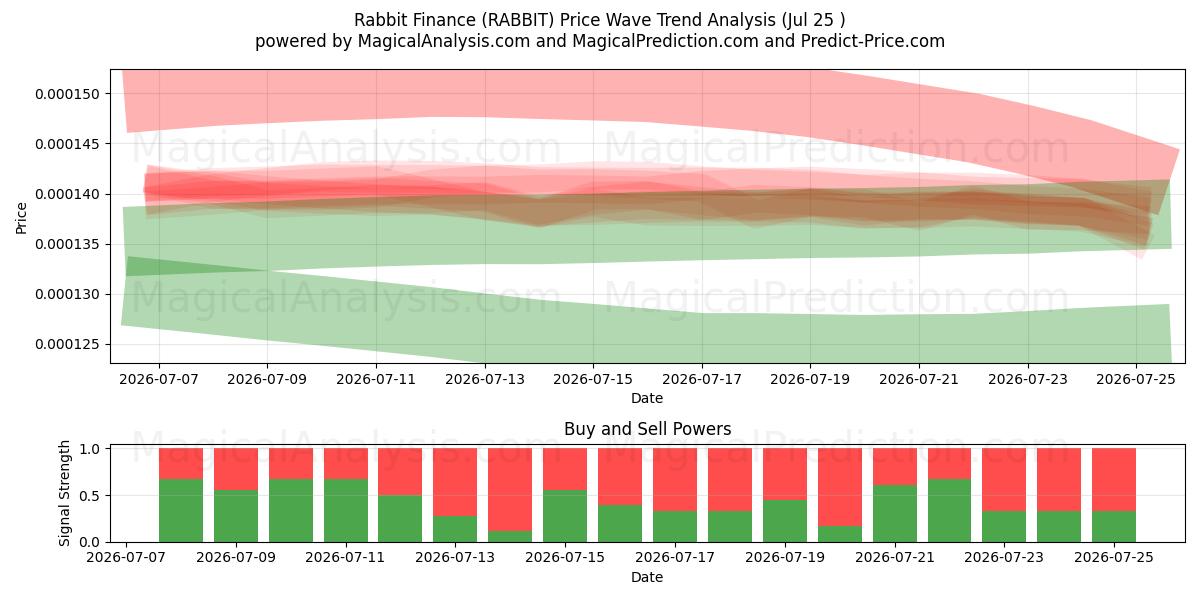  Rabbit Finance (RABBIT) Support and Resistance area (24 Jul) 
