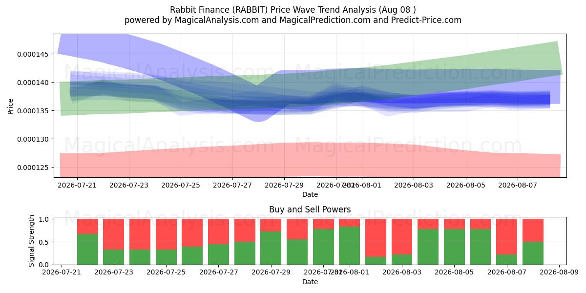  Rabbit Finance (RABBIT) Support and Resistance area (07 Aug) 