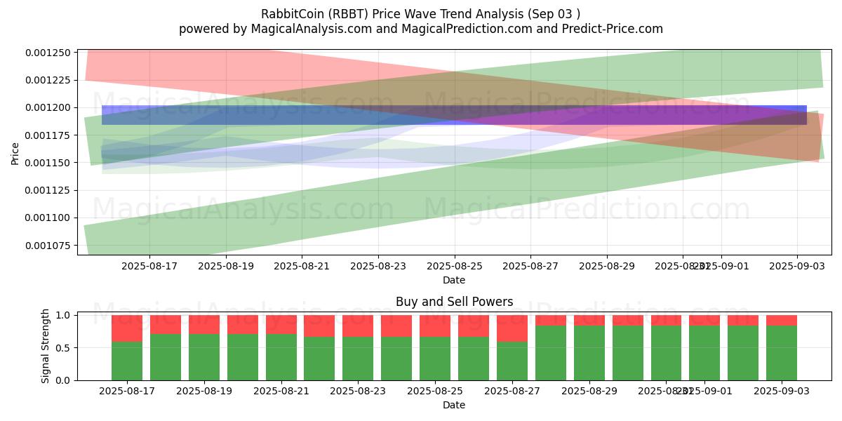  RabbitCoin (RBBT) Support and Resistance area (12 Jun) 