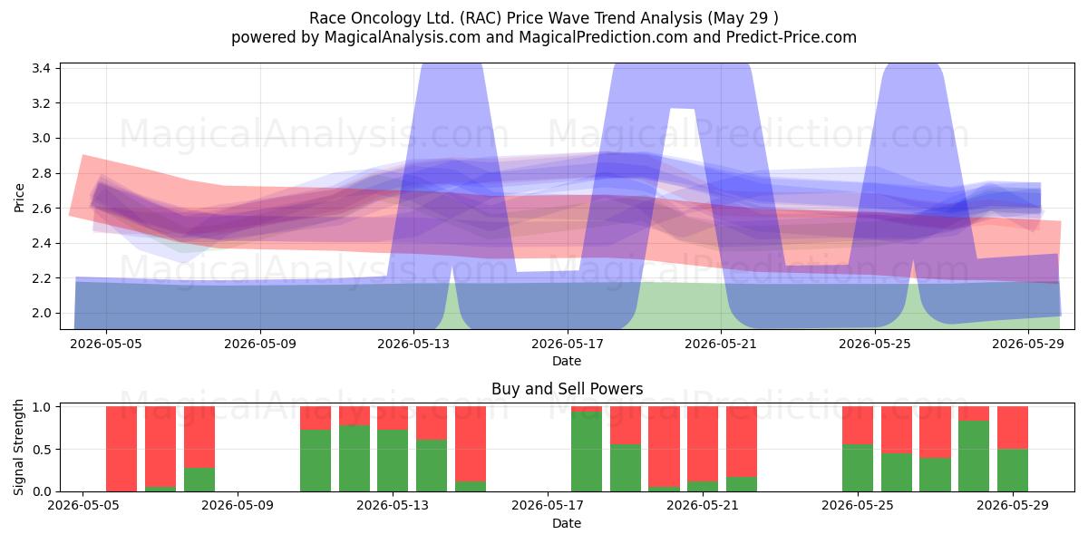  Race Oncology Ltd. (RAC) Support and Resistance area (28 May) 