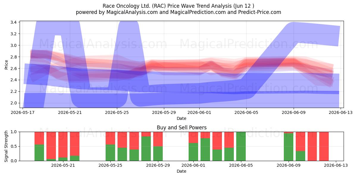  Race Oncology Ltd. (RAC) Support and Resistance area (11 Jun) 