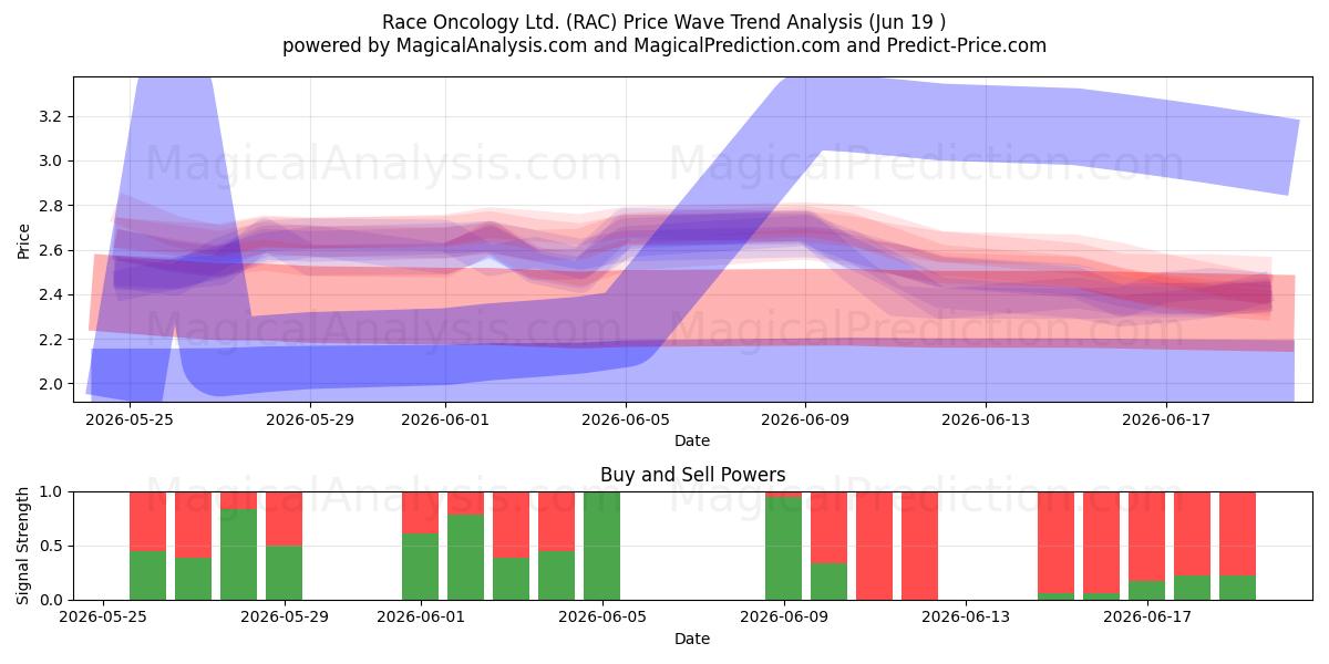  Race Oncology Ltd. (RAC) Support and Resistance area (18 Jun) 