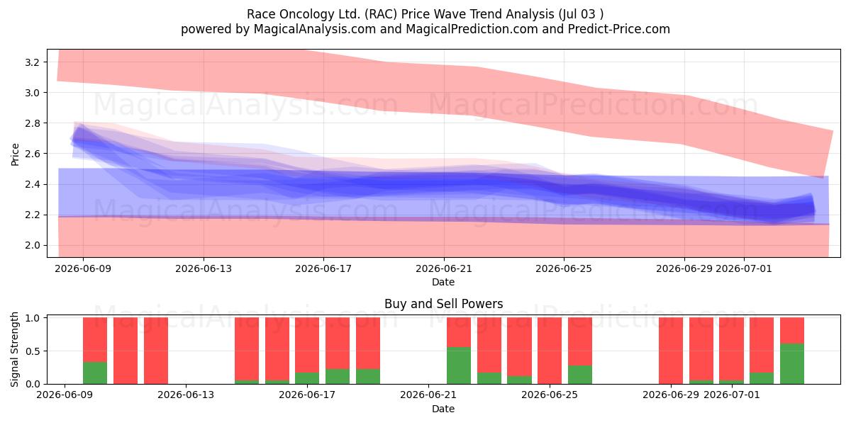  Race Oncology Ltd. (RAC) Support and Resistance area (02 Jul) 