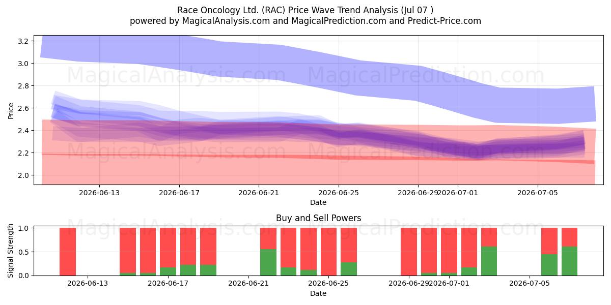 Race Oncology Ltd. (RAC) Support and Resistance area (06 Jul) 