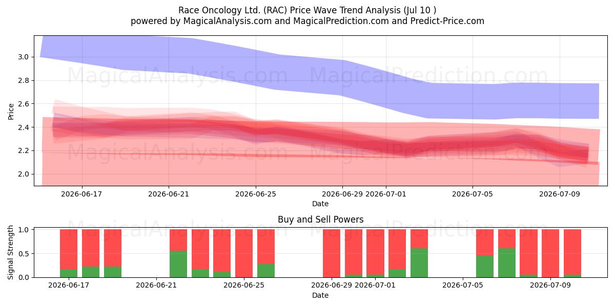  Race Oncology Ltd. (RAC) Support and Resistance area (09 Jul) 