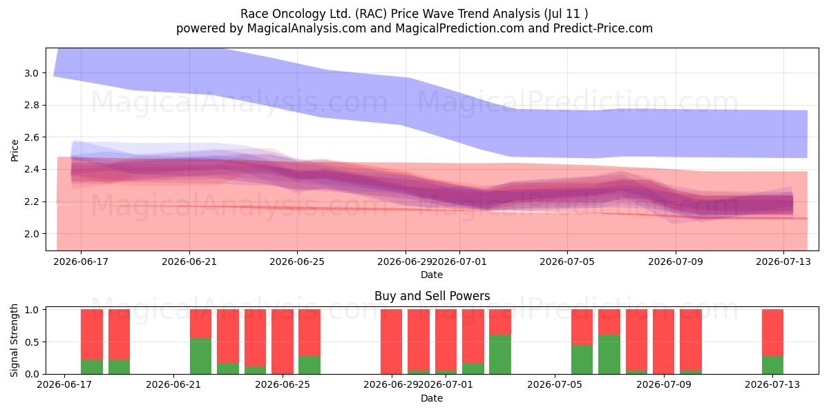  Race Oncology Ltd. (RAC) Support and Resistance area (10 Jul) 