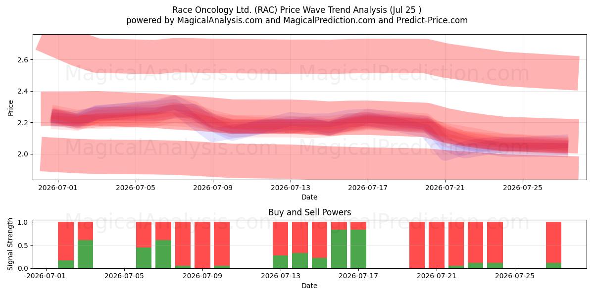  Race Oncology Ltd. (RAC) Support and Resistance area (24 Jul) 