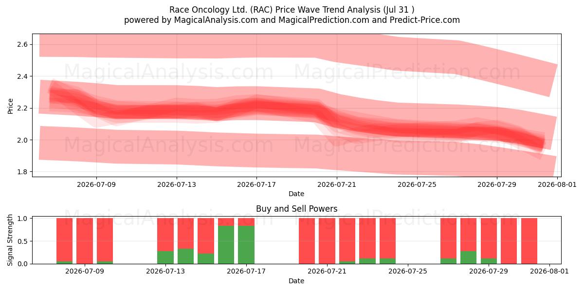  Race Oncology Ltd. (RAC) Support and Resistance area (30 Jul) 