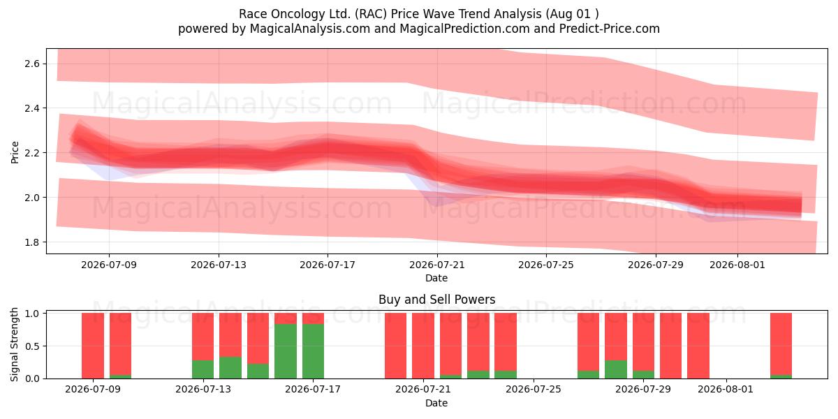  Race Oncology Ltd. (RAC) Support and Resistance area (31 Jul) 