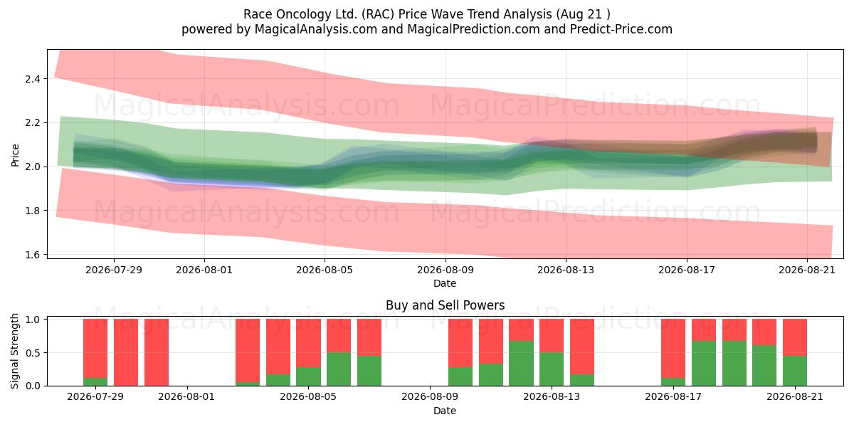  Race Oncology Ltd. (RAC) Support and Resistance area (19 Aug) 
