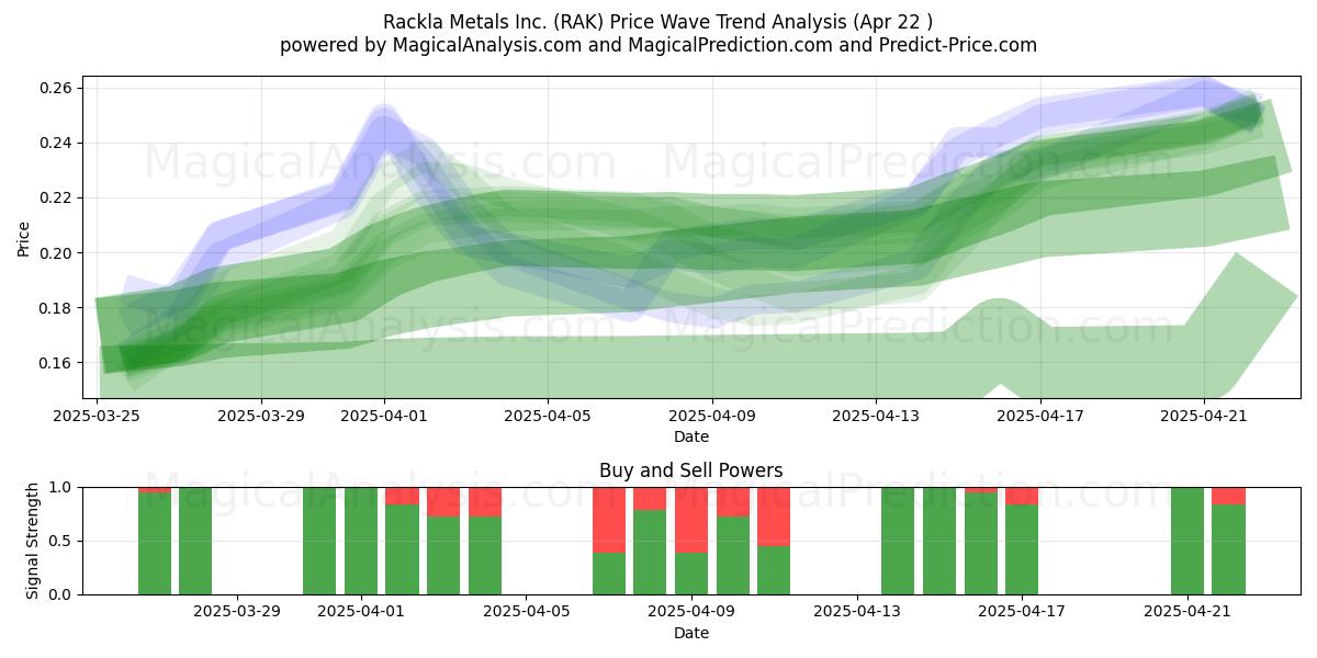  Rackla Metals Inc. (RAK) Support and Resistance area (22 Apr) 