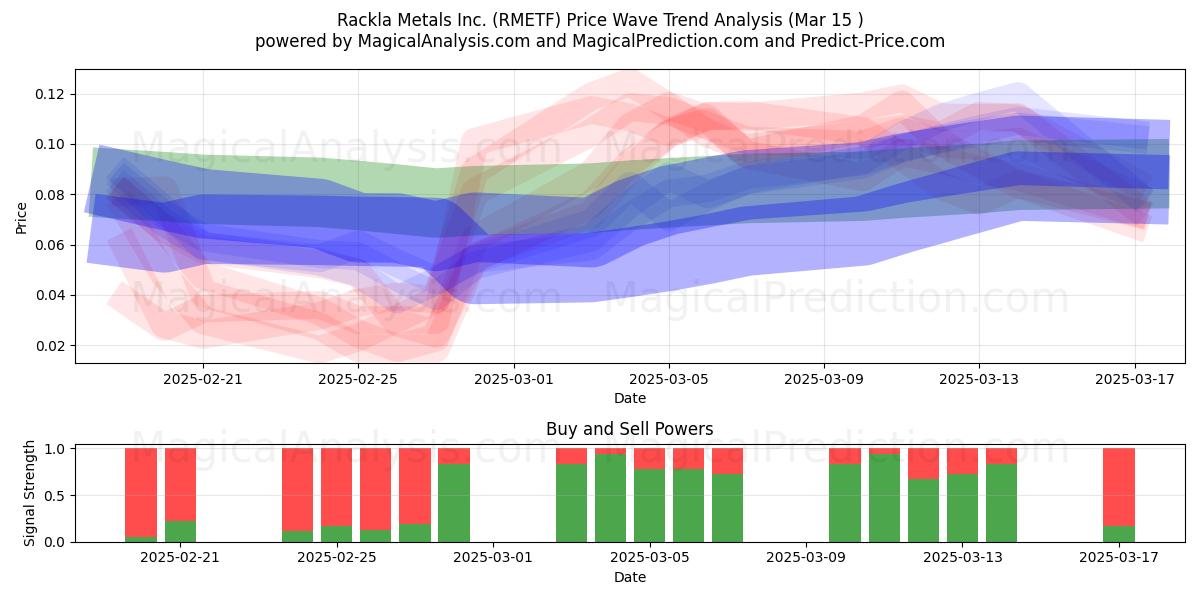  Rackla Metals Inc. (RMETF) Support and Resistance area (15 Mar) 