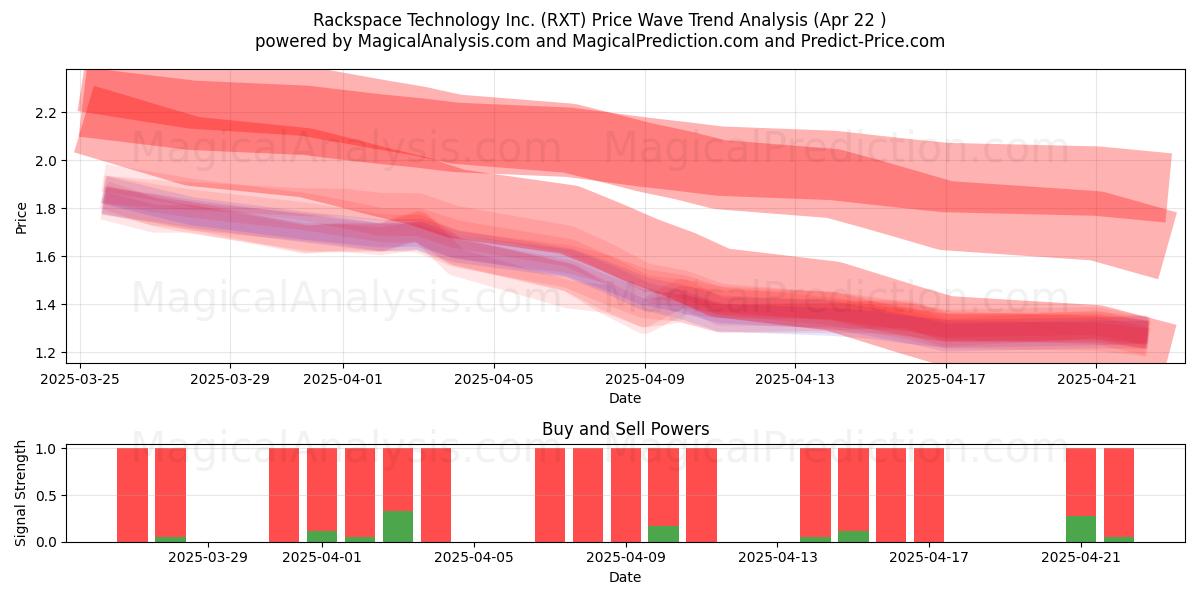  Rackspace Technology Inc. (RXT) Support and Resistance area (22 Apr) 