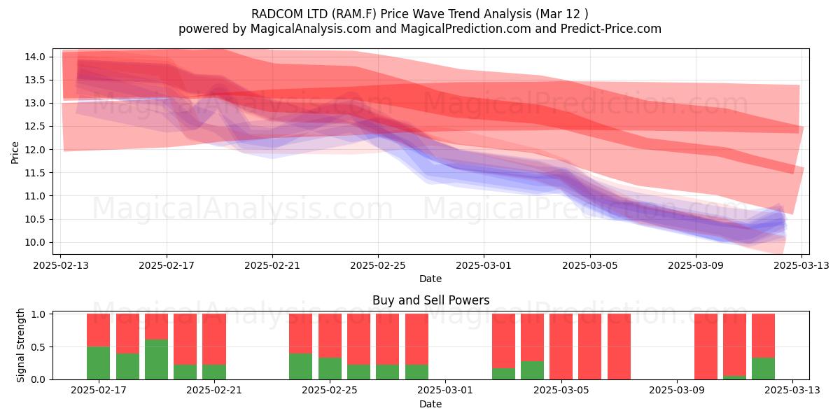  RADCOM LTD (RAM.F) Support and Resistance area (14 Mar) 