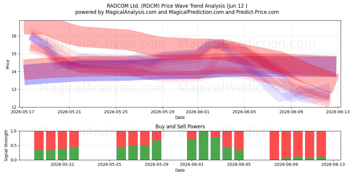  RADCOM Ltd. (RDCM) Support and Resistance area (11 Jun) 