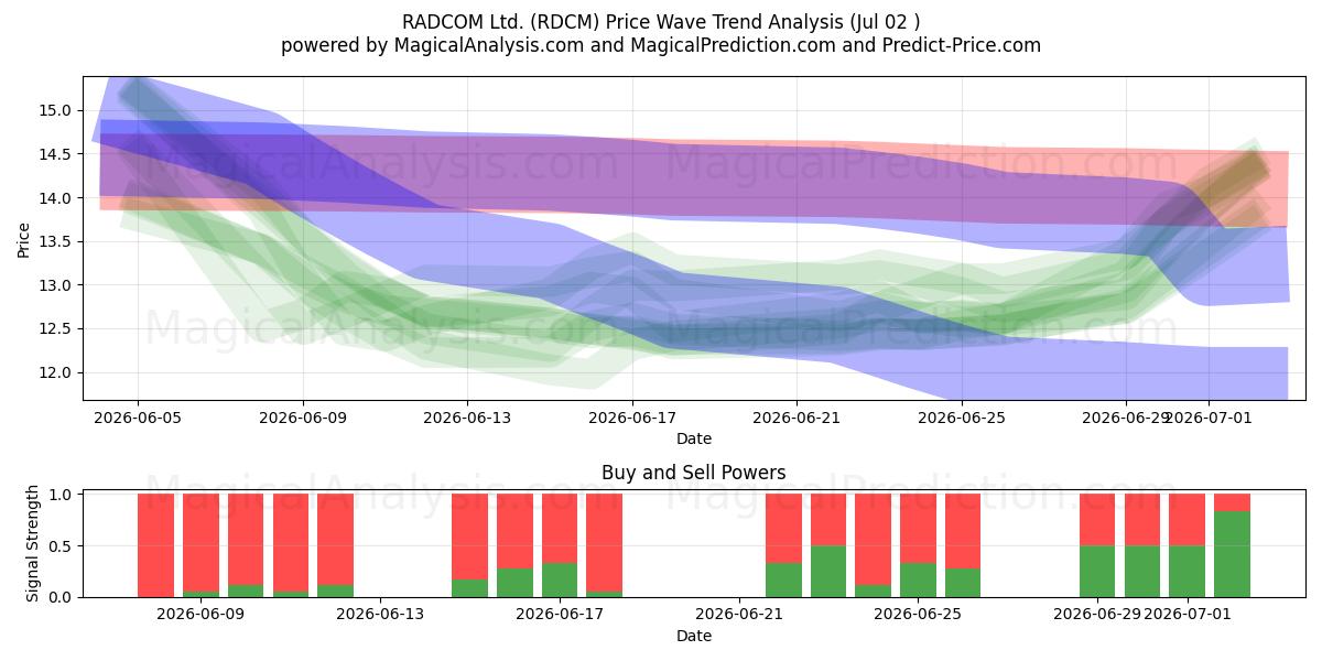  RADCOM Ltd. (RDCM) Support and Resistance area (01 Jul) 