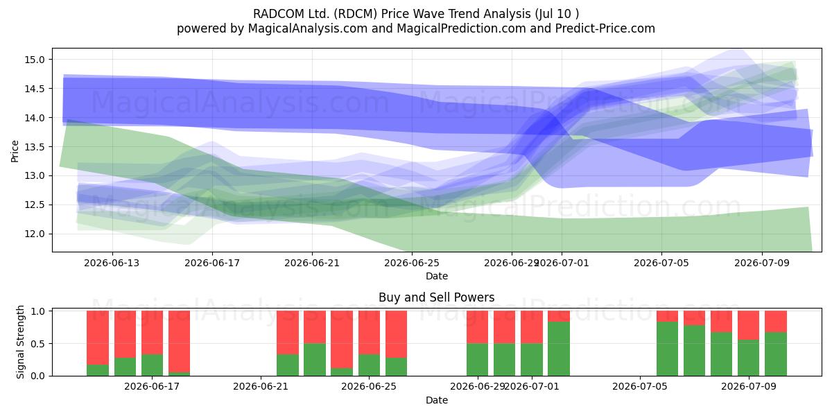  RADCOM Ltd. (RDCM) Support and Resistance area (09 Jul) 