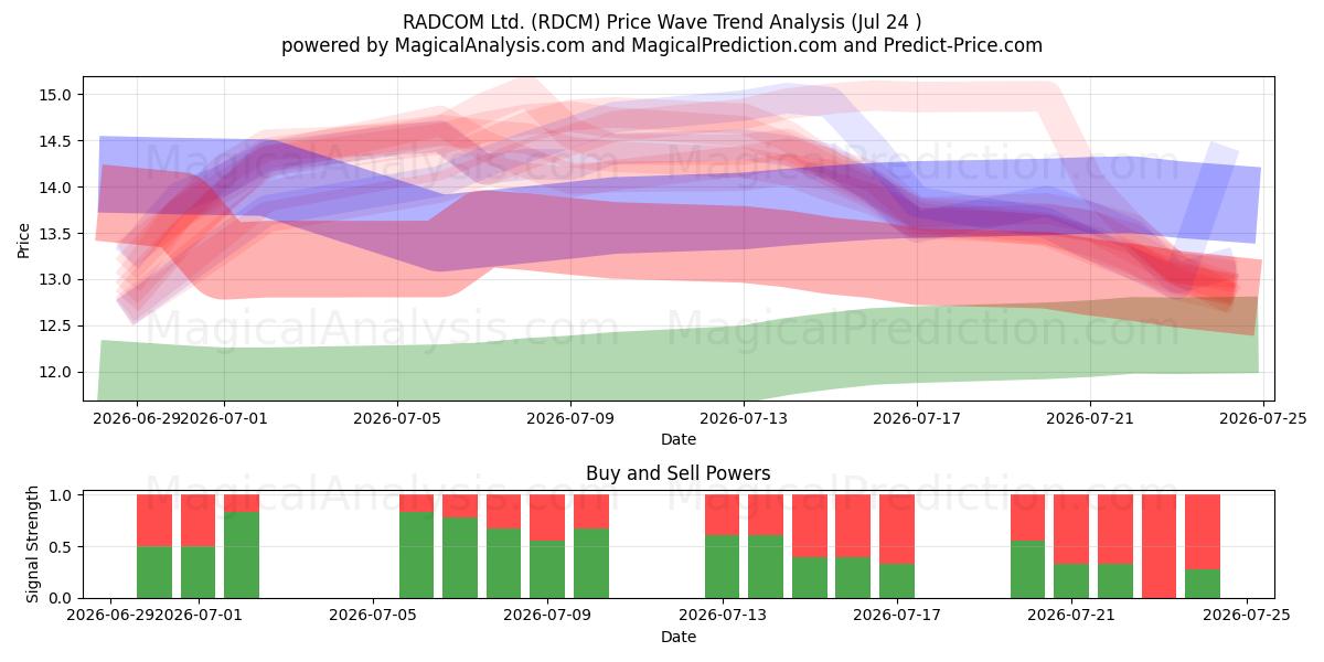 RADCOM Ltd. (RDCM) Support and Resistance area (23 Jul) 