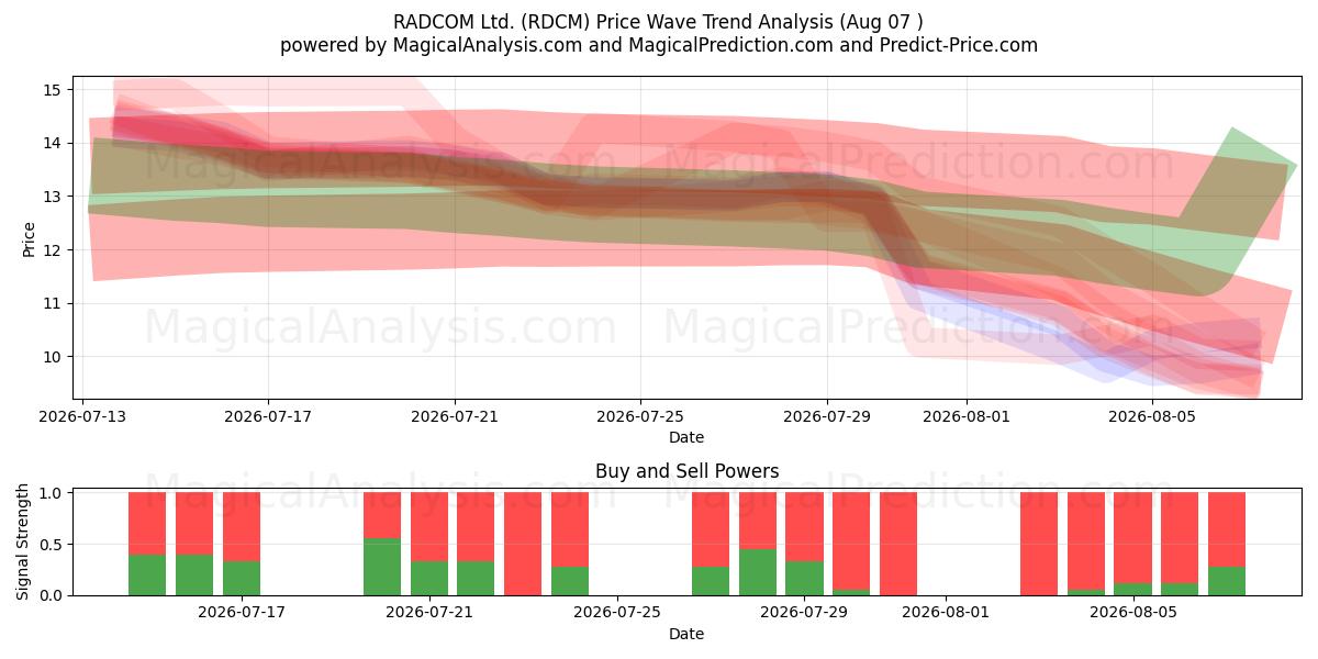  RADCOM Ltd. (RDCM) Support and Resistance area (06 Aug) 