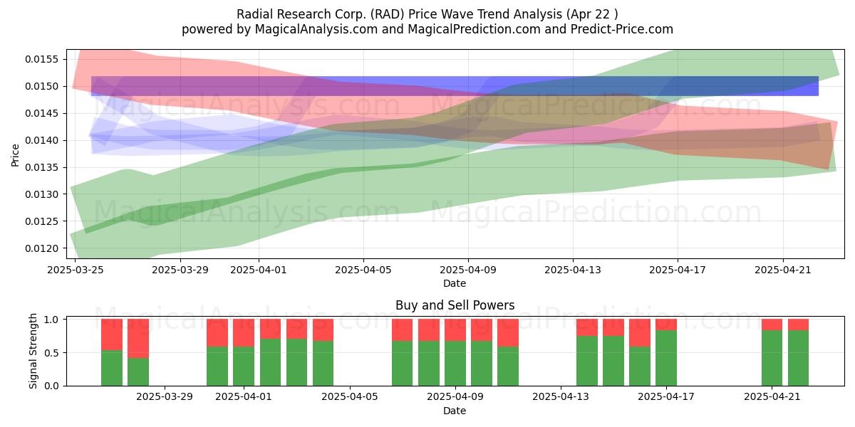  Radial Research Corp. (RAD) Support and Resistance area (22 Apr) 